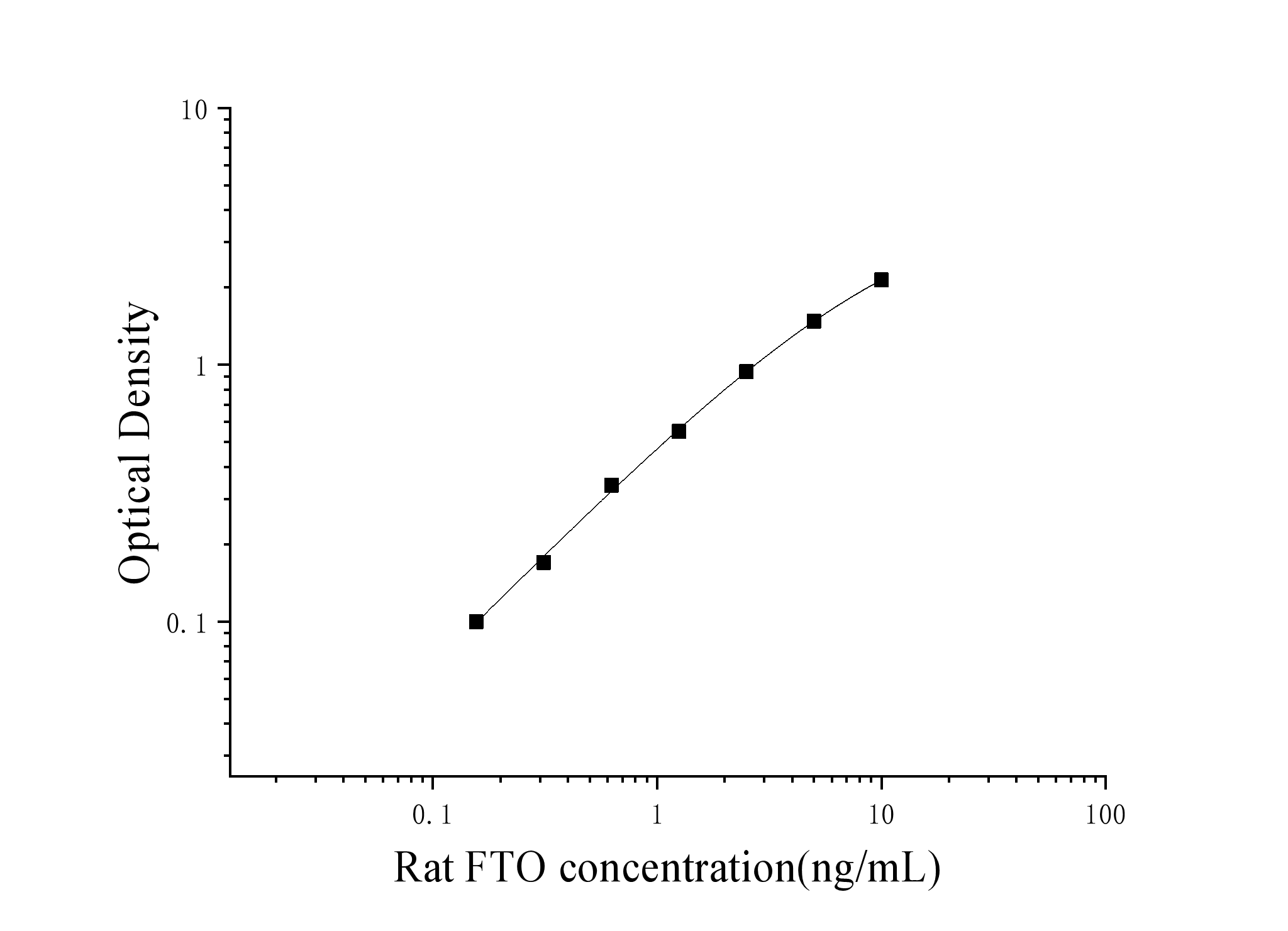 Rat Fertilizer (FTO) ELISA Kit Rat Fertilizer (FTO) ELISA Kit